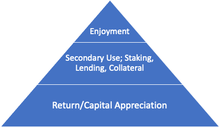 Hierarchy of Investing Needs